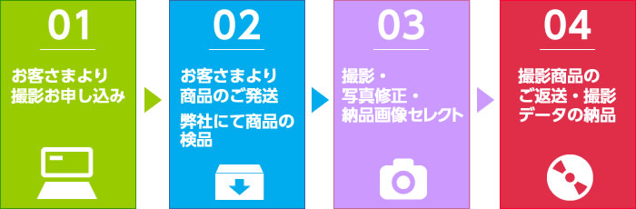 1.お客さまより撮影お申し込み 2.お客さまより商品のご発送 3.弊社にて商品の検品4.撮影・加工・商品説明キャプションの作成 5.撮影商品のご返送・撮影データの納品