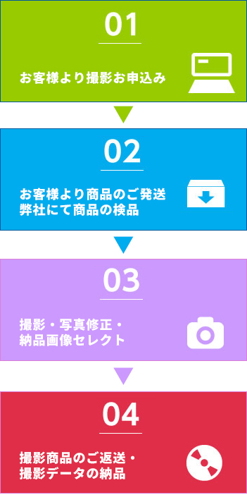 1.お客さまより撮影お申し込み 2.お客さまより商品のご発送 3.弊社にて商品の検品4.撮影・加工・商品説明キャプションの作成 5.撮影商品のご返送・撮影データの納品
